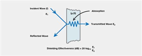 rf permeability|rf shielding efficiency.